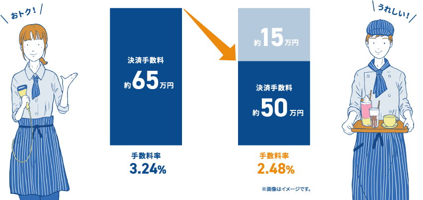 おトク！　うれしい　決済手数料約65万円手数料率3.24%→約15万円決済手数料約50万円手数料率2.48%　※画像はイメージです